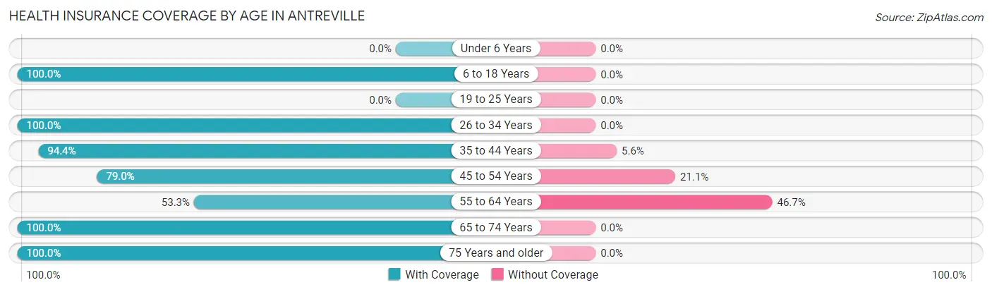 Health Insurance Coverage by Age in Antreville