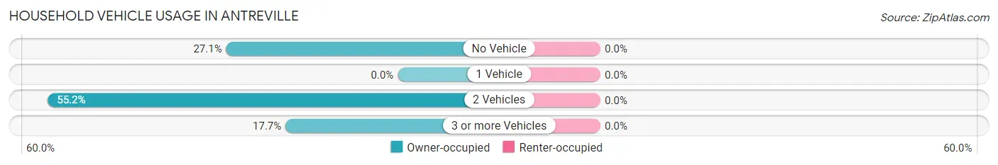 Household Vehicle Usage in Antreville