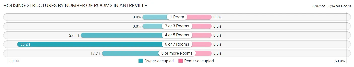 Housing Structures by Number of Rooms in Antreville