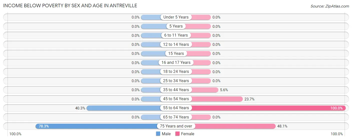 Income Below Poverty by Sex and Age in Antreville