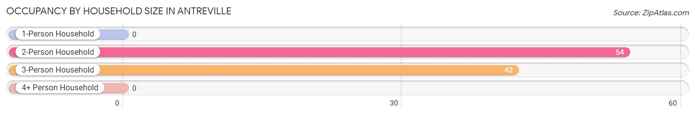 Occupancy by Household Size in Antreville