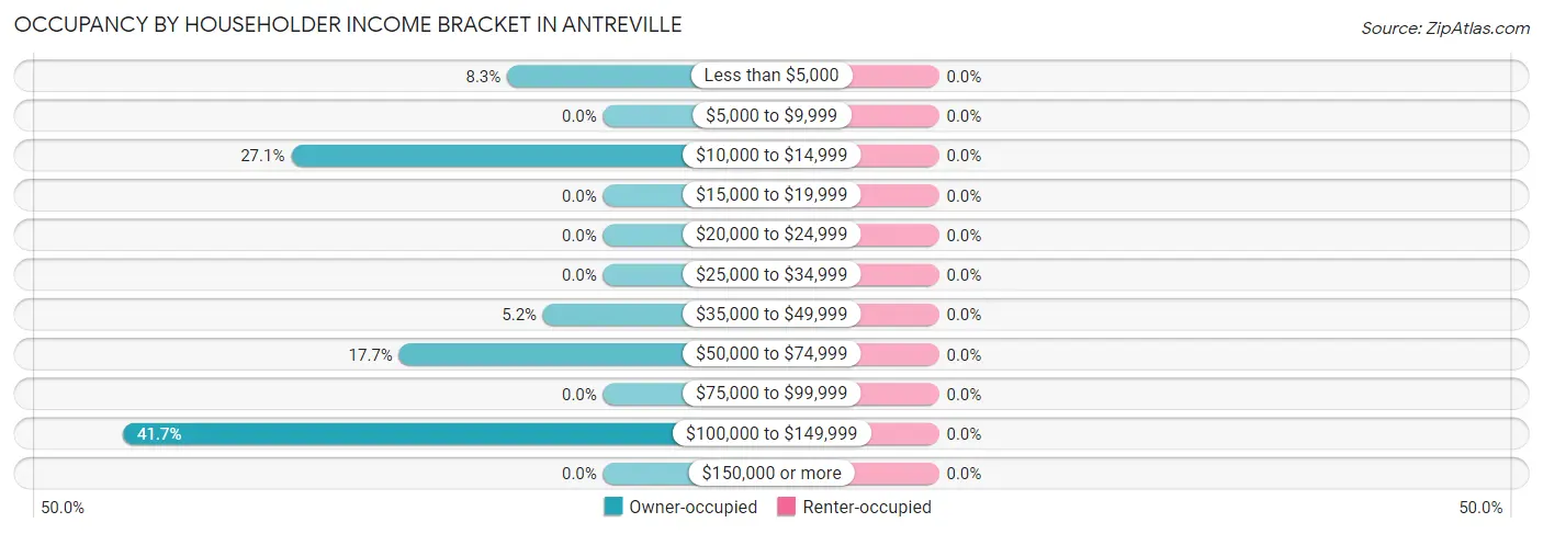 Occupancy by Householder Income Bracket in Antreville