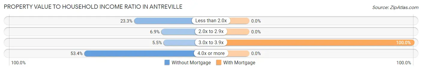 Property Value to Household Income Ratio in Antreville