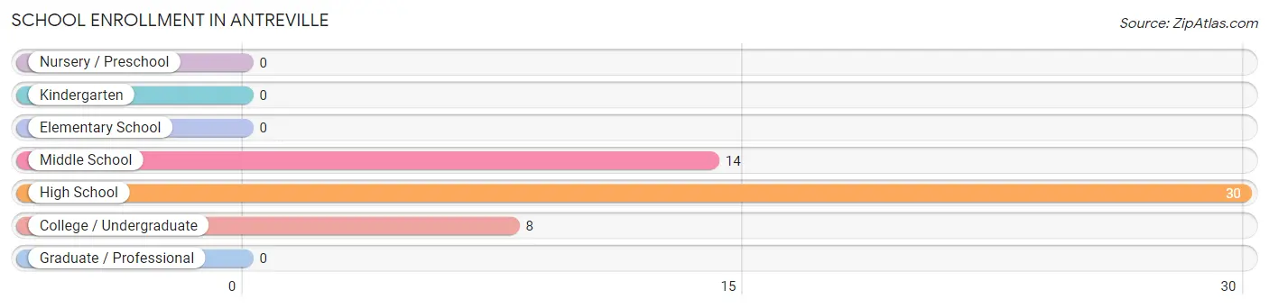 School Enrollment in Antreville