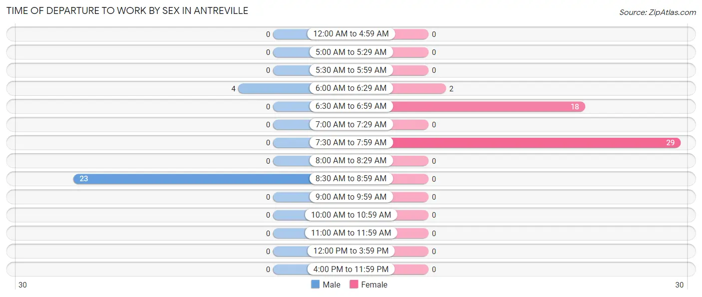 Time of Departure to Work by Sex in Antreville