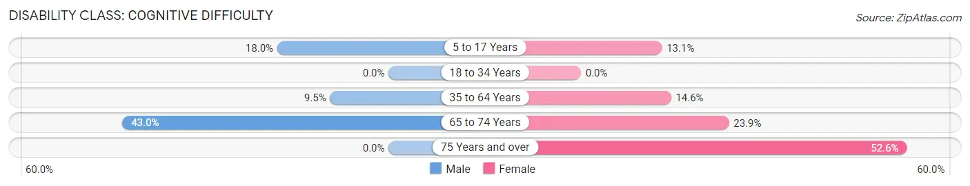 Disability in Arcadia: <span>Cognitive Difficulty</span>