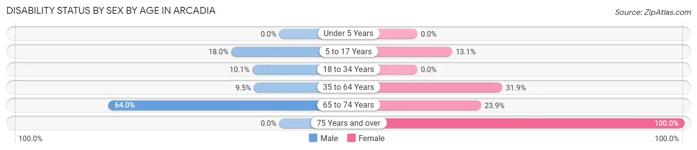 Disability Status by Sex by Age in Arcadia