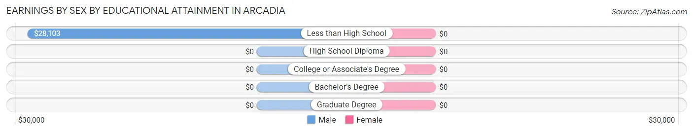 Earnings by Sex by Educational Attainment in Arcadia