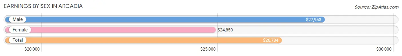 Earnings by Sex in Arcadia