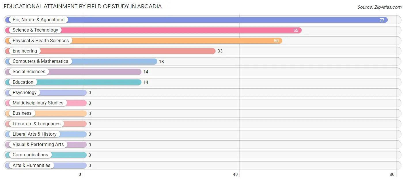 Educational Attainment by Field of Study in Arcadia