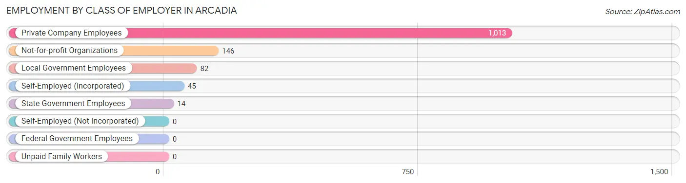 Employment by Class of Employer in Arcadia