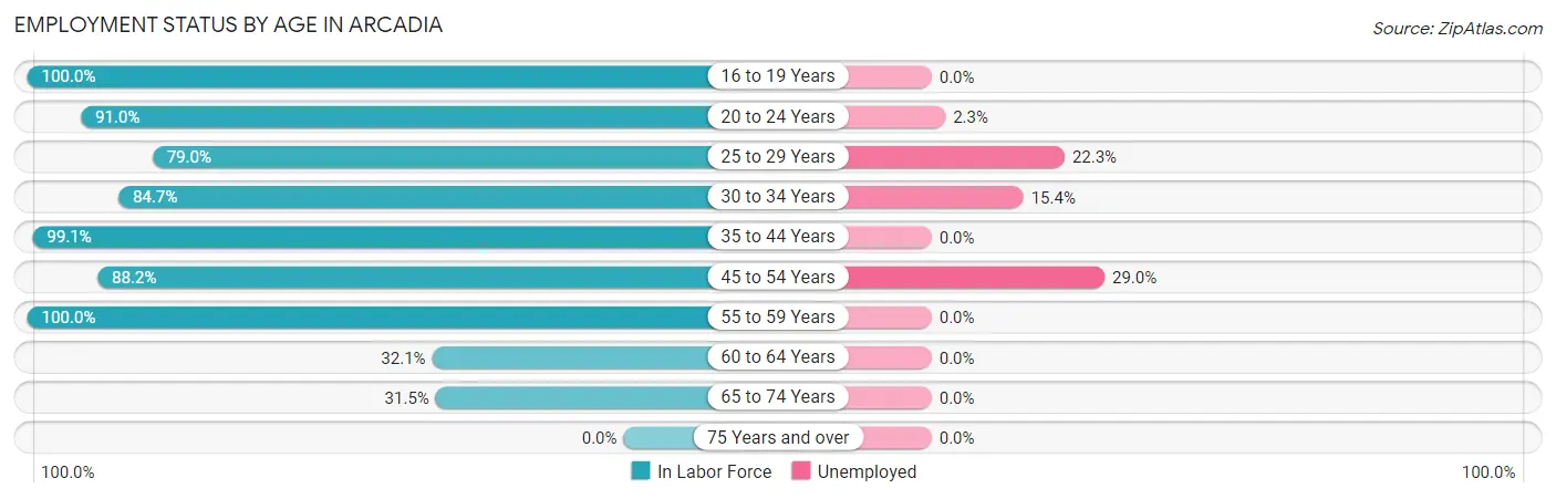 Employment Status by Age in Arcadia