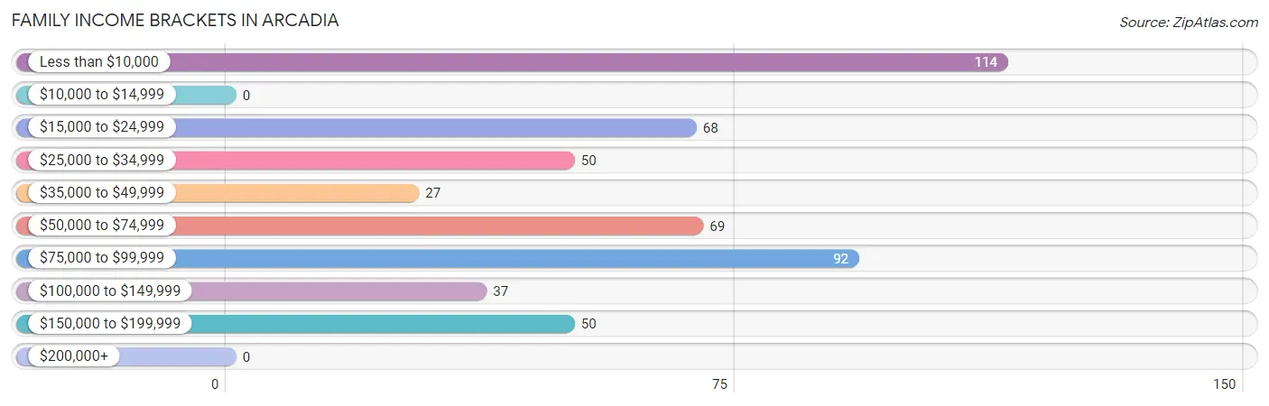 Family Income Brackets in Arcadia