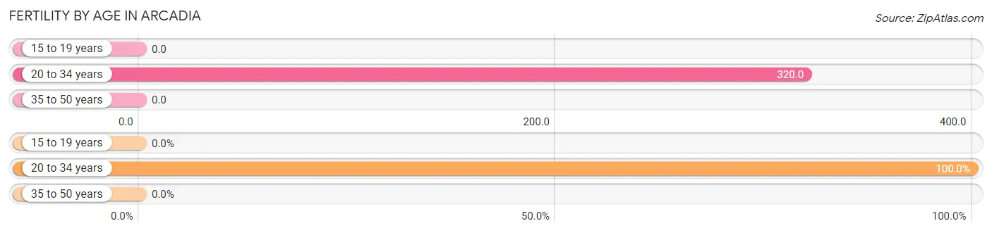 Female Fertility by Age in Arcadia