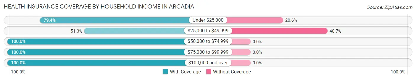 Health Insurance Coverage by Household Income in Arcadia