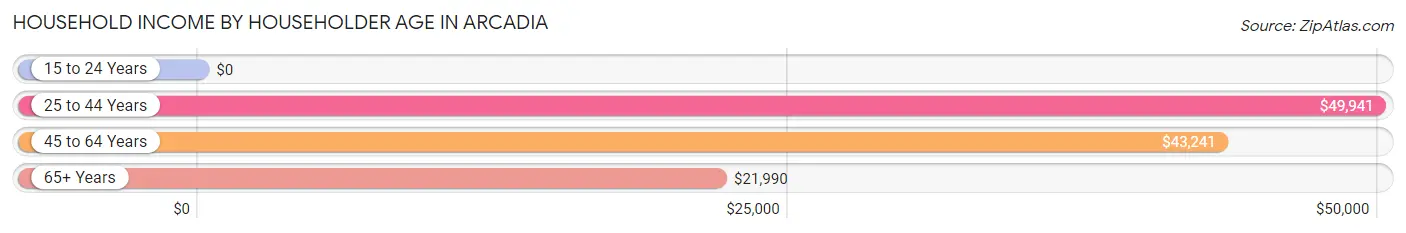 Household Income by Householder Age in Arcadia