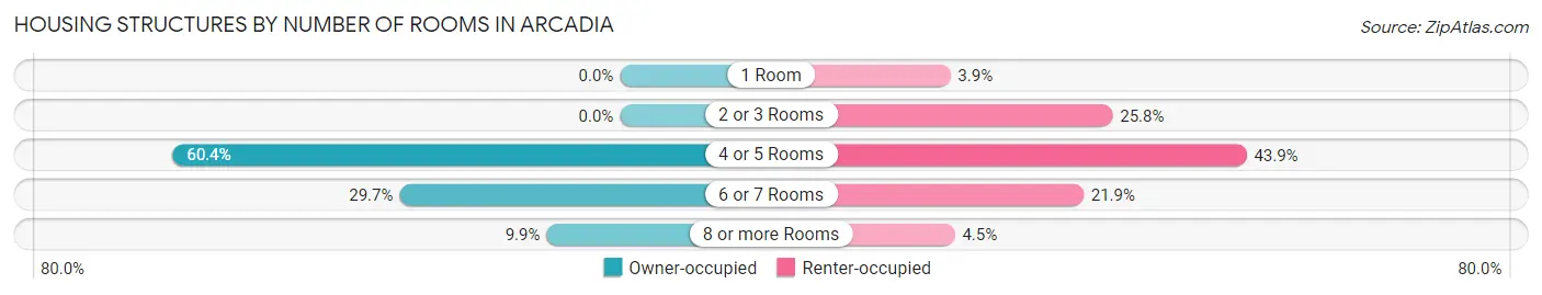 Housing Structures by Number of Rooms in Arcadia