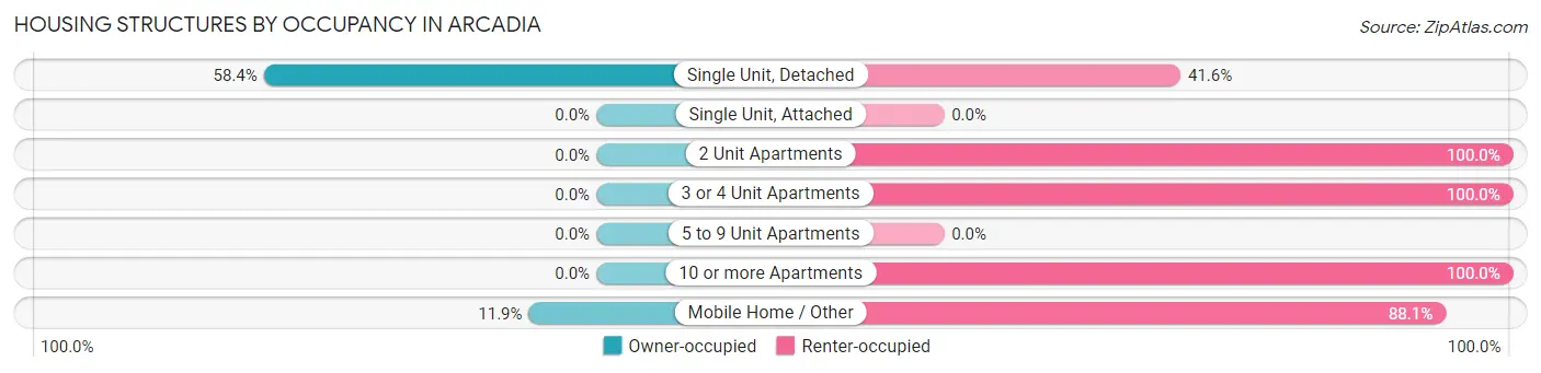 Housing Structures by Occupancy in Arcadia