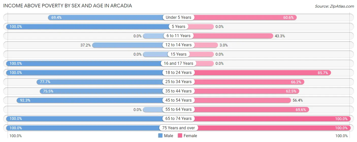 Income Above Poverty by Sex and Age in Arcadia