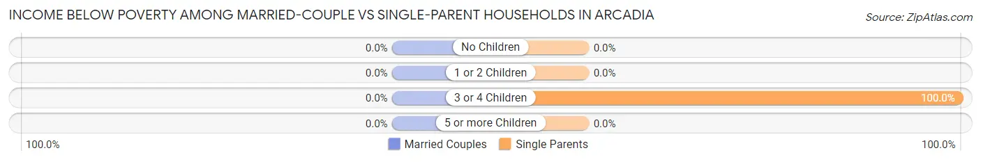 Income Below Poverty Among Married-Couple vs Single-Parent Households in Arcadia