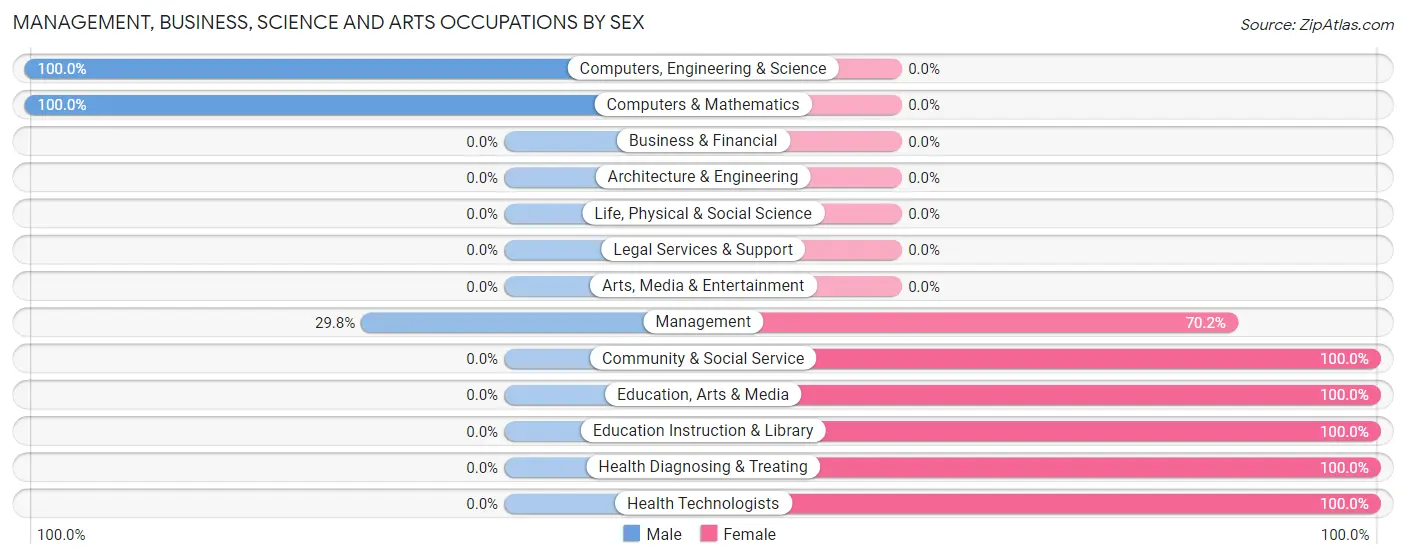 Management, Business, Science and Arts Occupations by Sex in Arcadia