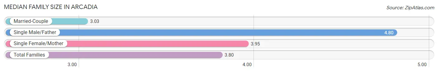 Median Family Size in Arcadia