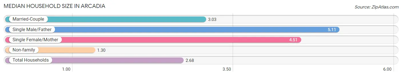 Median Household Size in Arcadia