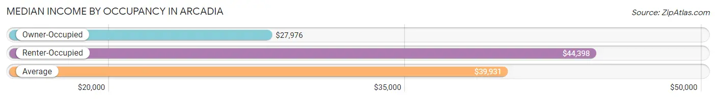 Median Income by Occupancy in Arcadia