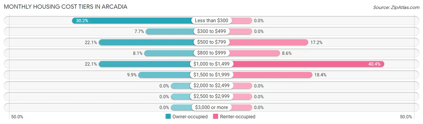 Monthly Housing Cost Tiers in Arcadia