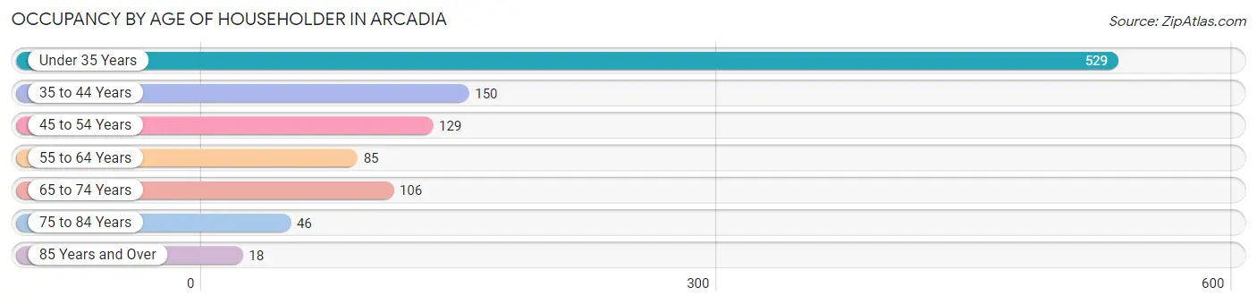 Occupancy by Age of Householder in Arcadia