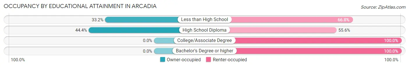 Occupancy by Educational Attainment in Arcadia