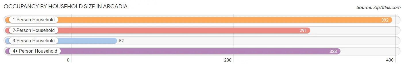 Occupancy by Household Size in Arcadia