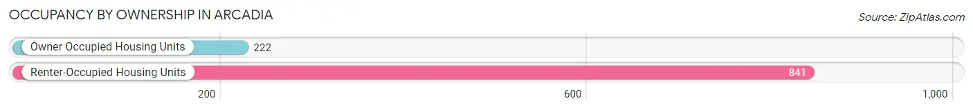 Occupancy by Ownership in Arcadia