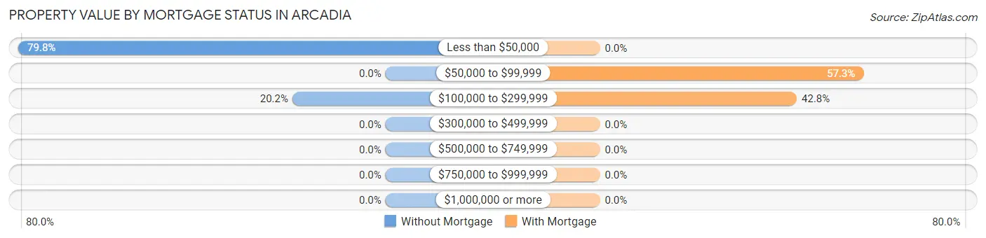 Property Value by Mortgage Status in Arcadia