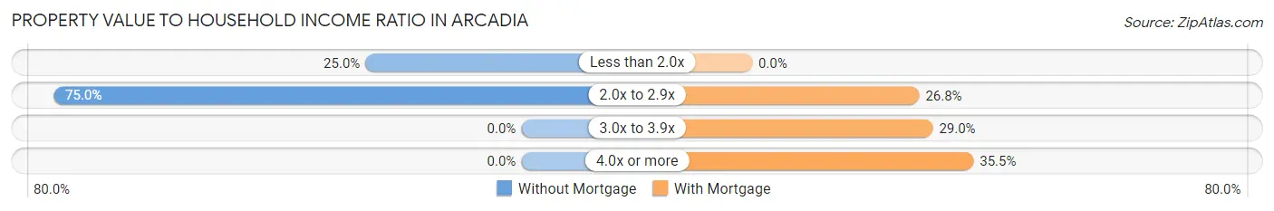 Property Value to Household Income Ratio in Arcadia