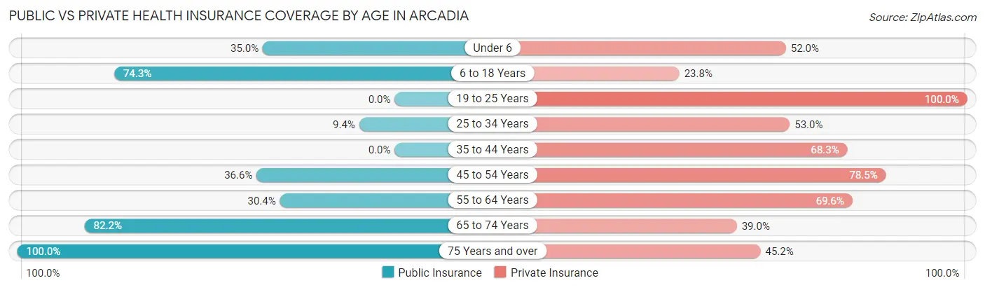 Public vs Private Health Insurance Coverage by Age in Arcadia