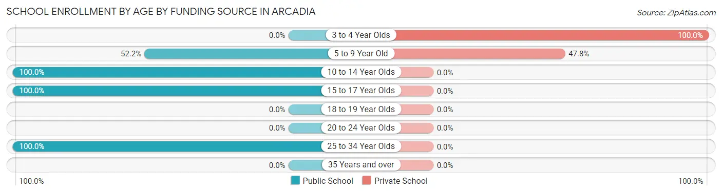 School Enrollment by Age by Funding Source in Arcadia