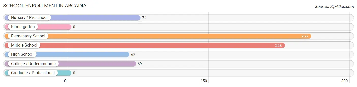 School Enrollment in Arcadia