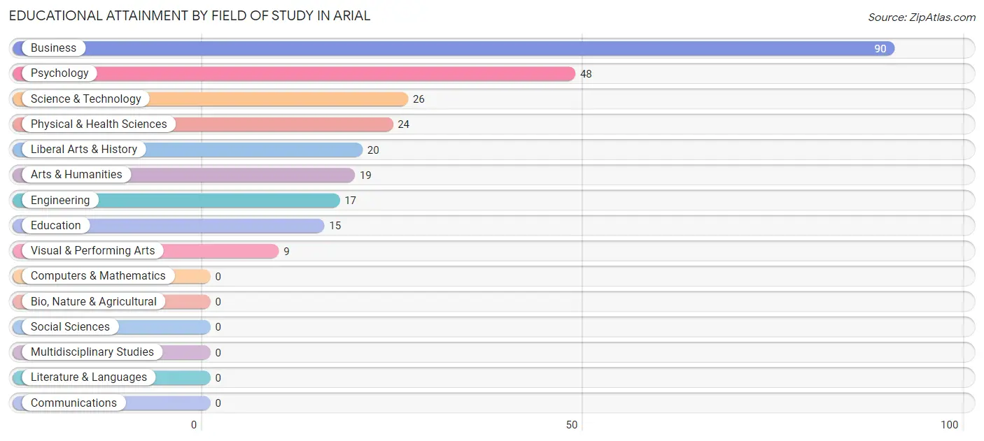 Educational Attainment by Field of Study in Arial