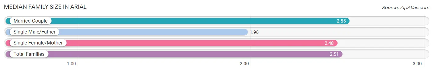 Median Family Size in Arial