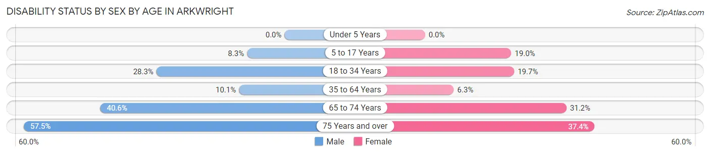 Disability Status by Sex by Age in Arkwright