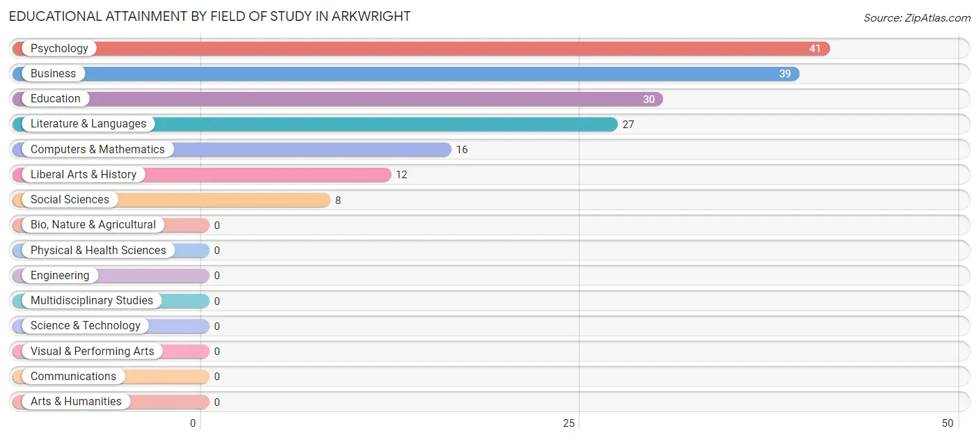 Educational Attainment by Field of Study in Arkwright