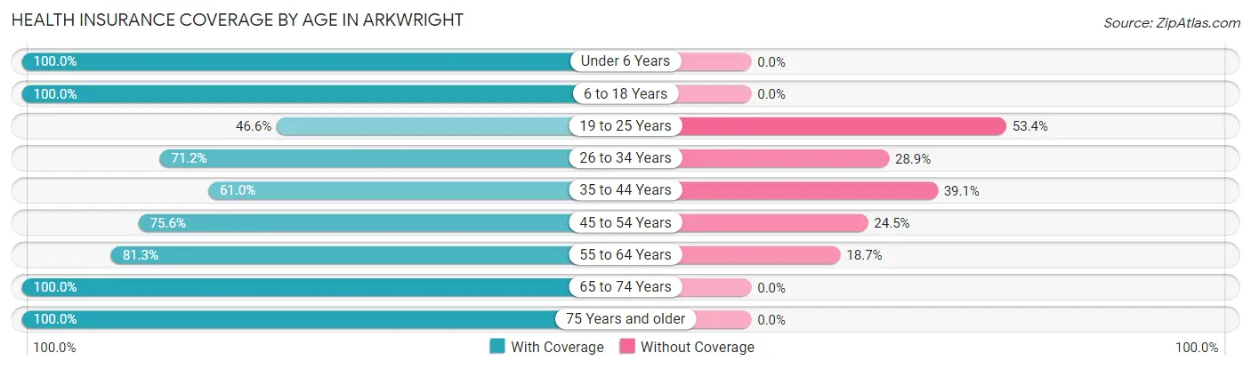 Health Insurance Coverage by Age in Arkwright