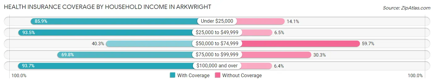 Health Insurance Coverage by Household Income in Arkwright