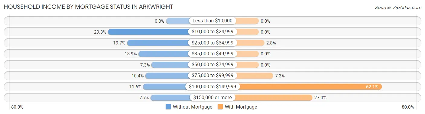 Household Income by Mortgage Status in Arkwright