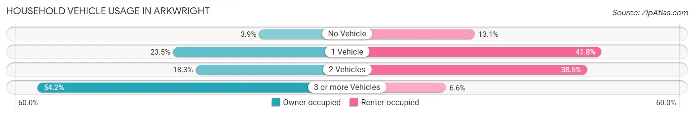 Household Vehicle Usage in Arkwright