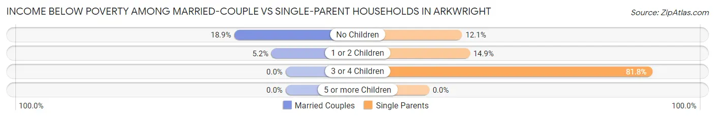 Income Below Poverty Among Married-Couple vs Single-Parent Households in Arkwright