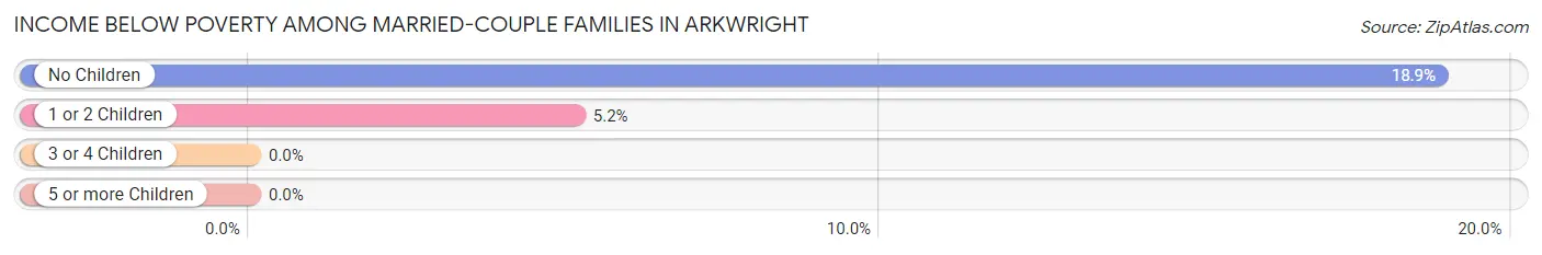 Income Below Poverty Among Married-Couple Families in Arkwright