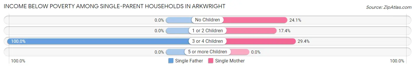Income Below Poverty Among Single-Parent Households in Arkwright
