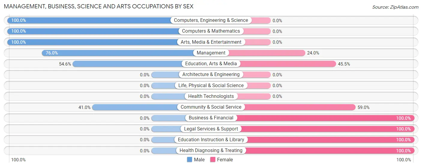 Management, Business, Science and Arts Occupations by Sex in Arkwright
